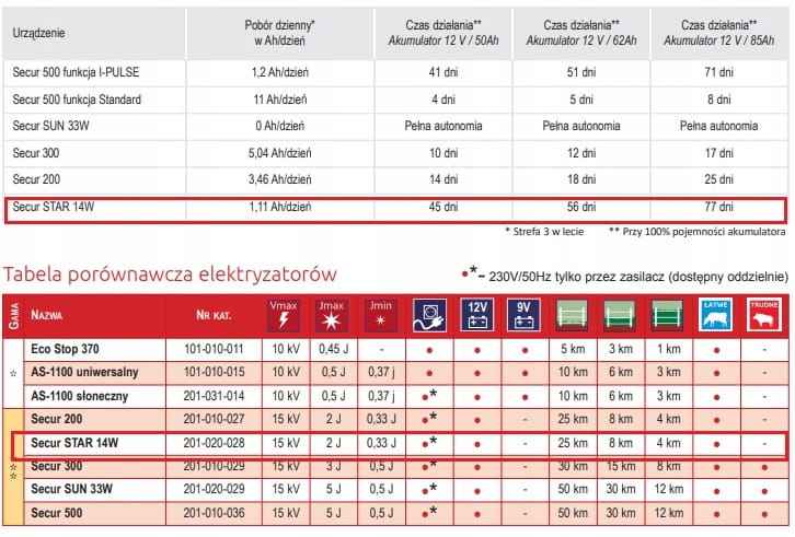 ELEKTRYZATOR DO OGRODZENIA PASTUCHA 12V NA KONIE KROWY