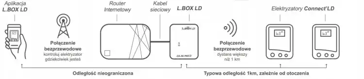 Elektryzator SECUR 2600 + modem ZDALNA KONTROLA PRZEZ TELEFON